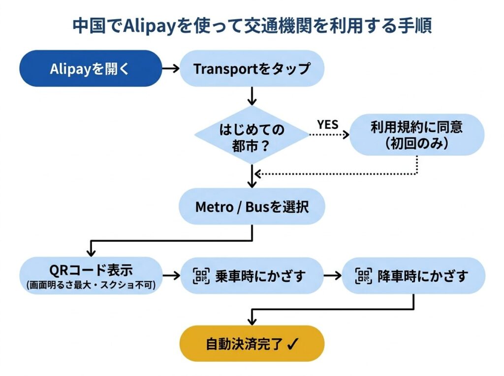 Transport→利用規約同意→Metro/Bus選択→QR表示→乗車時かざす→降車時かざす→自動決済完了