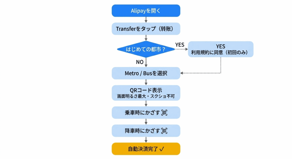 Transfer→利用規約同意→Metro/Bus選択→QR表示→乗車時かざす→降車時かざす→自動決済完了